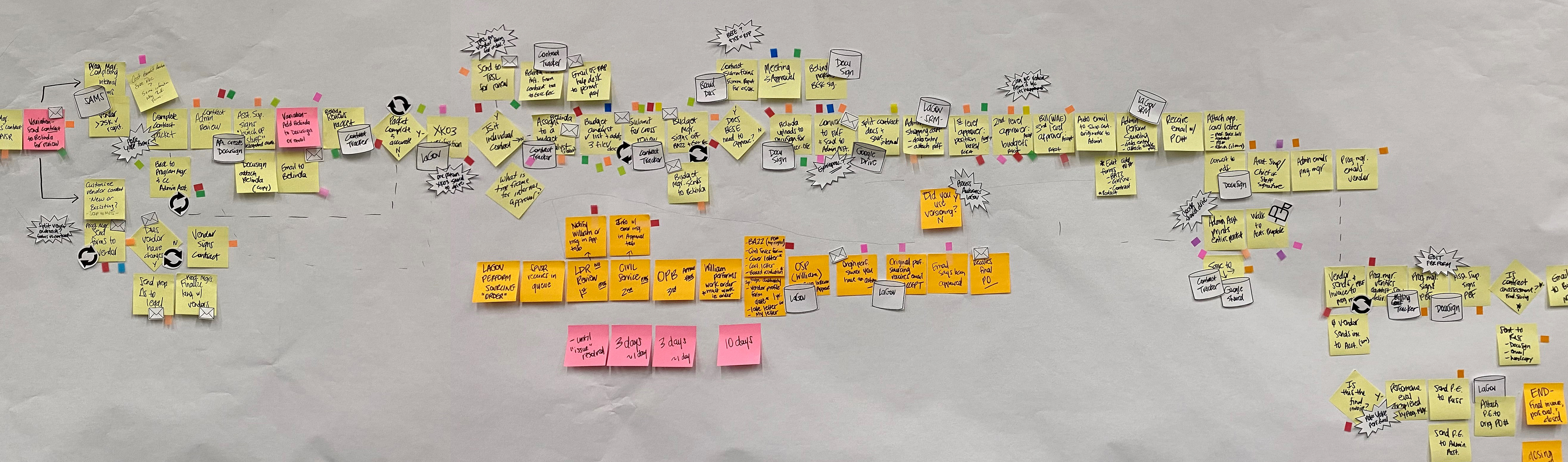 value stream mapping event. Post-it-notes on a white sheet of paper.
