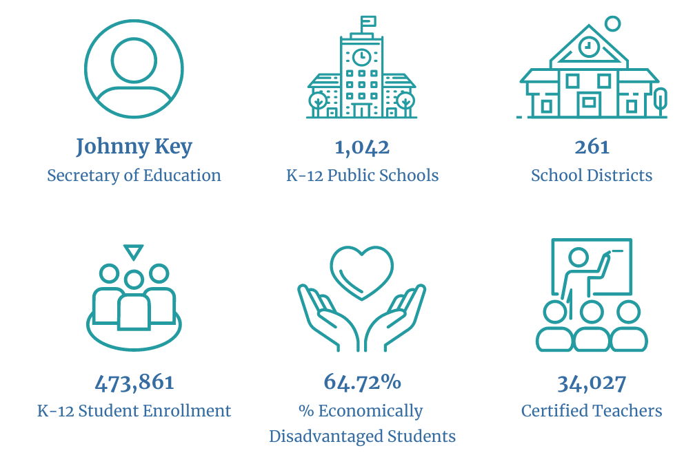 Johnny Key, Secretary of Education. 1,042, K-12 Public Schools. 261, School Districts. 473,861 K-12 Student Enrollment. 64.72%, Economically Disadvantaged Students. 34,027, Certified Teachers.