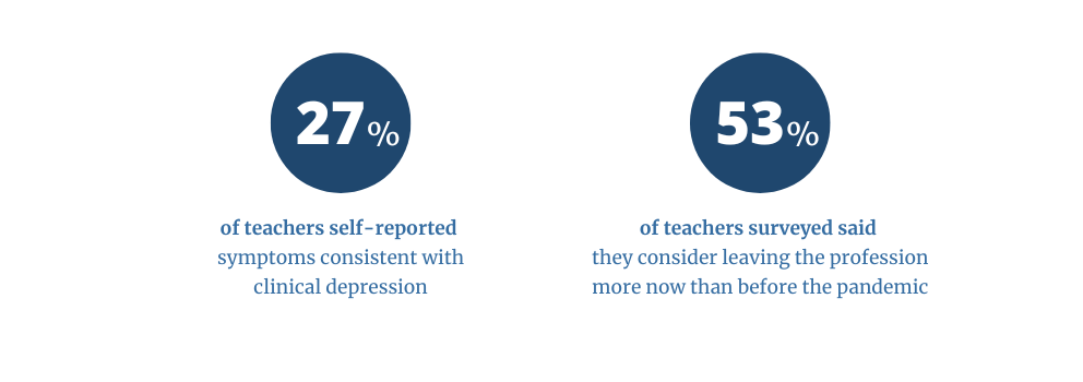 Image representing two statistics: 27% of teachers self-reported symptoms consistent with clinical depression. 53% of teachers surveyed said they consider leaving the profession more now than before the pandemic. The percentages "27%" and "53%" are in navy blue circles above the two statements.