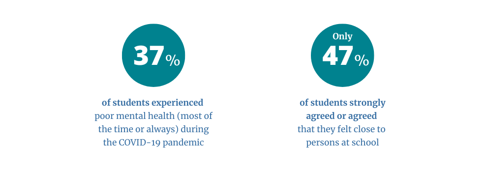 37% of students strongly agreed or agreed that they felt close to persons at school. Only 47% of students experienced poor mental health (most of the time or always) during the COVID-19 pandemic.