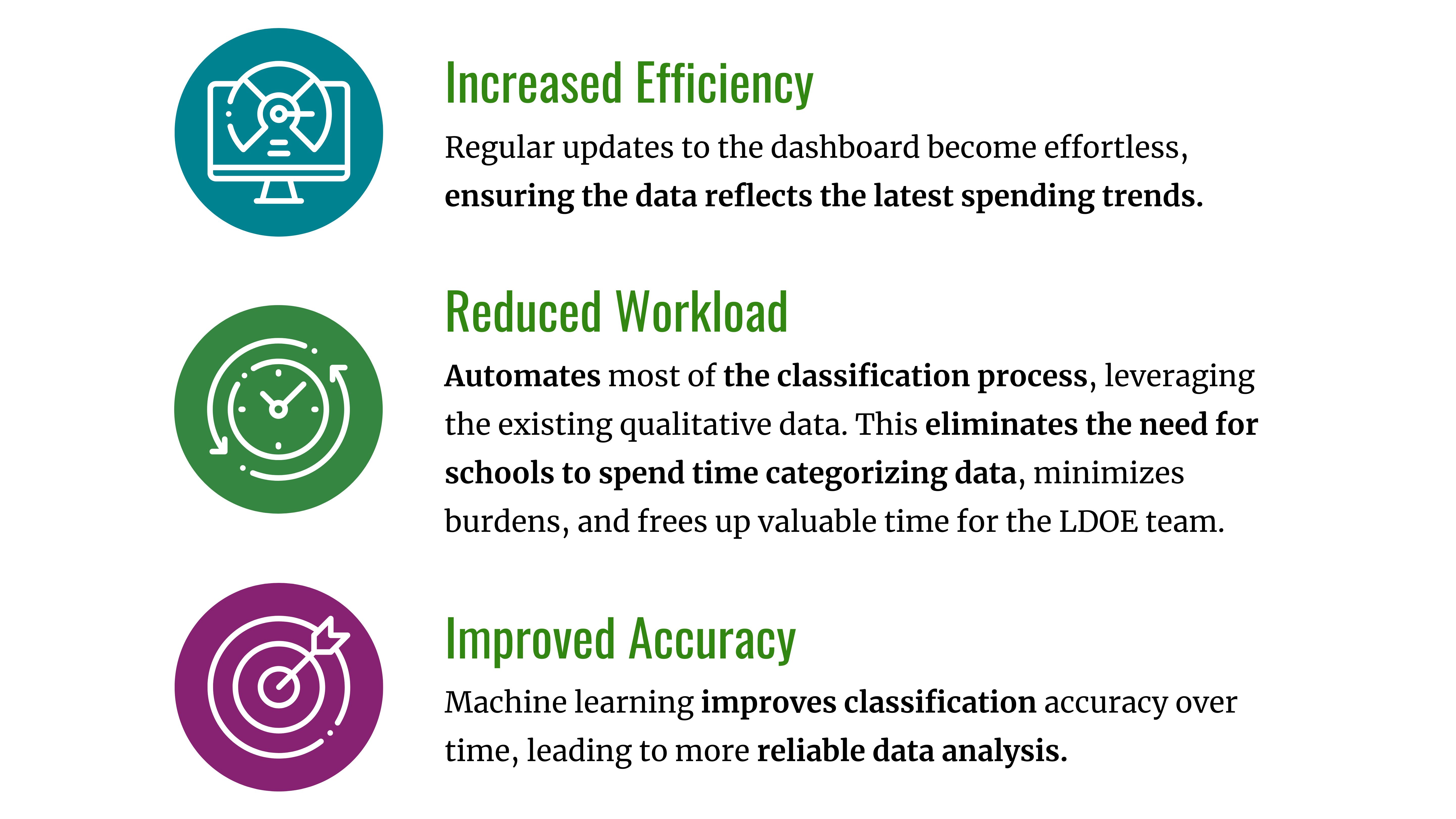 Three icons representing pre-defined ESSER investment categories: Reduced workload, increased efficiency, and improved accuracy.